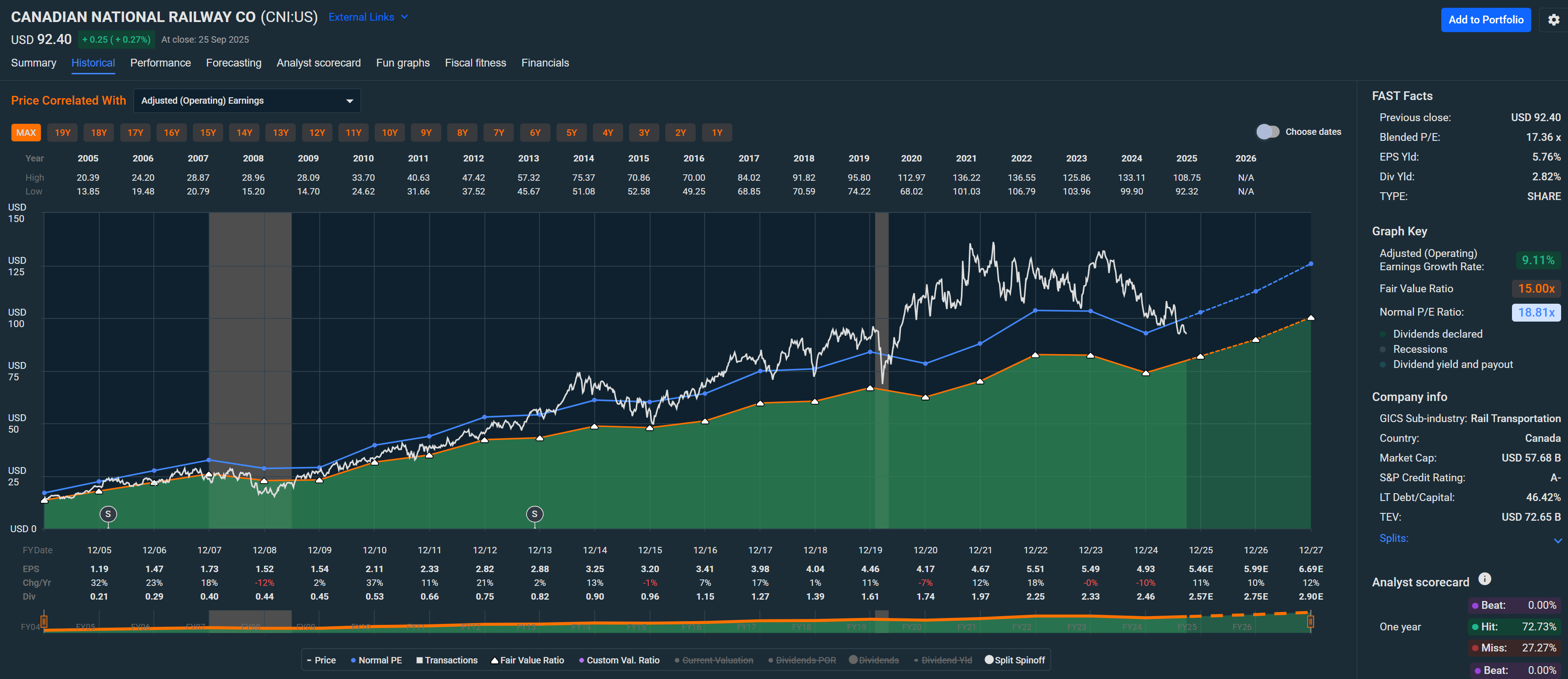 Canadian National Railway: Buy The Dip Opportunity (NYSE:CNI) | Seeking  Alpha