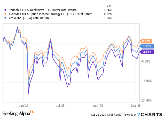 Tesla's Income ETFs: Why TSLY Outshines TSW In A Rally-And-Crash World ...