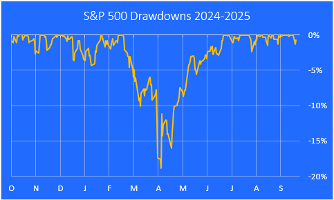 The 1-Minute Market Report - September 28, 2025 | Seeking Alpha