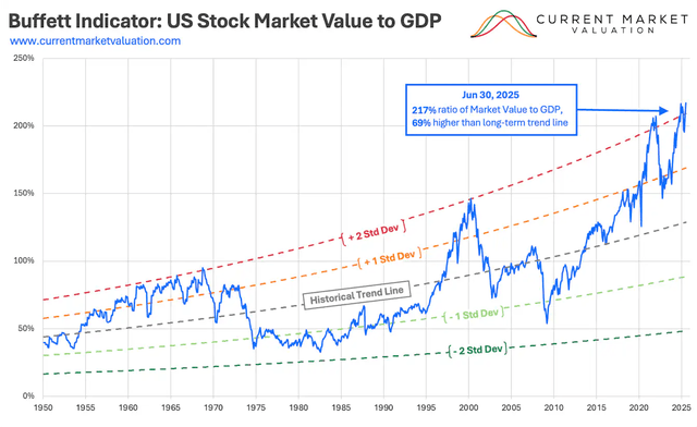 Buffett Indicator: US Stock Market Value to GDP