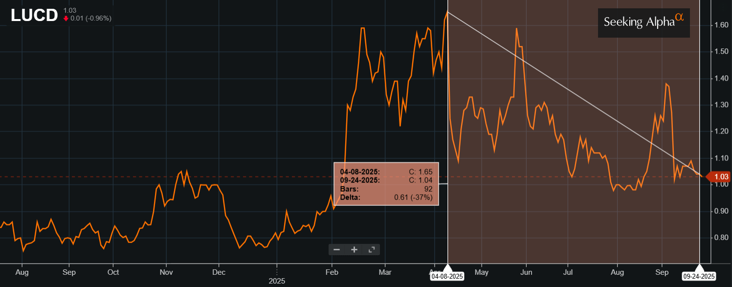 Lucid Diagnostics: Holding Onto Medicare Coverage Hopes (NASDAQ:LUCD ...