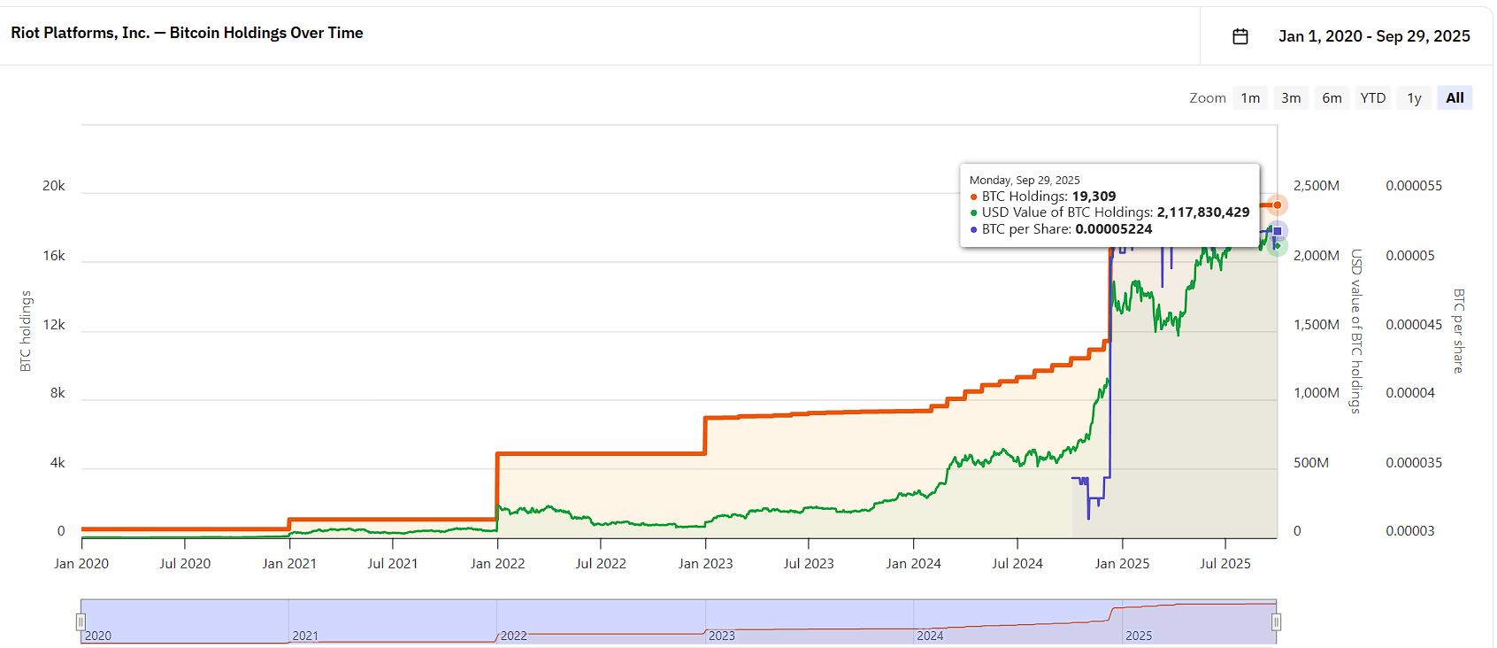 Riot Platforms: Mining, Hoarding, And The NAV Trap (NASDAQ:RIOT) | Seeking  Alpha