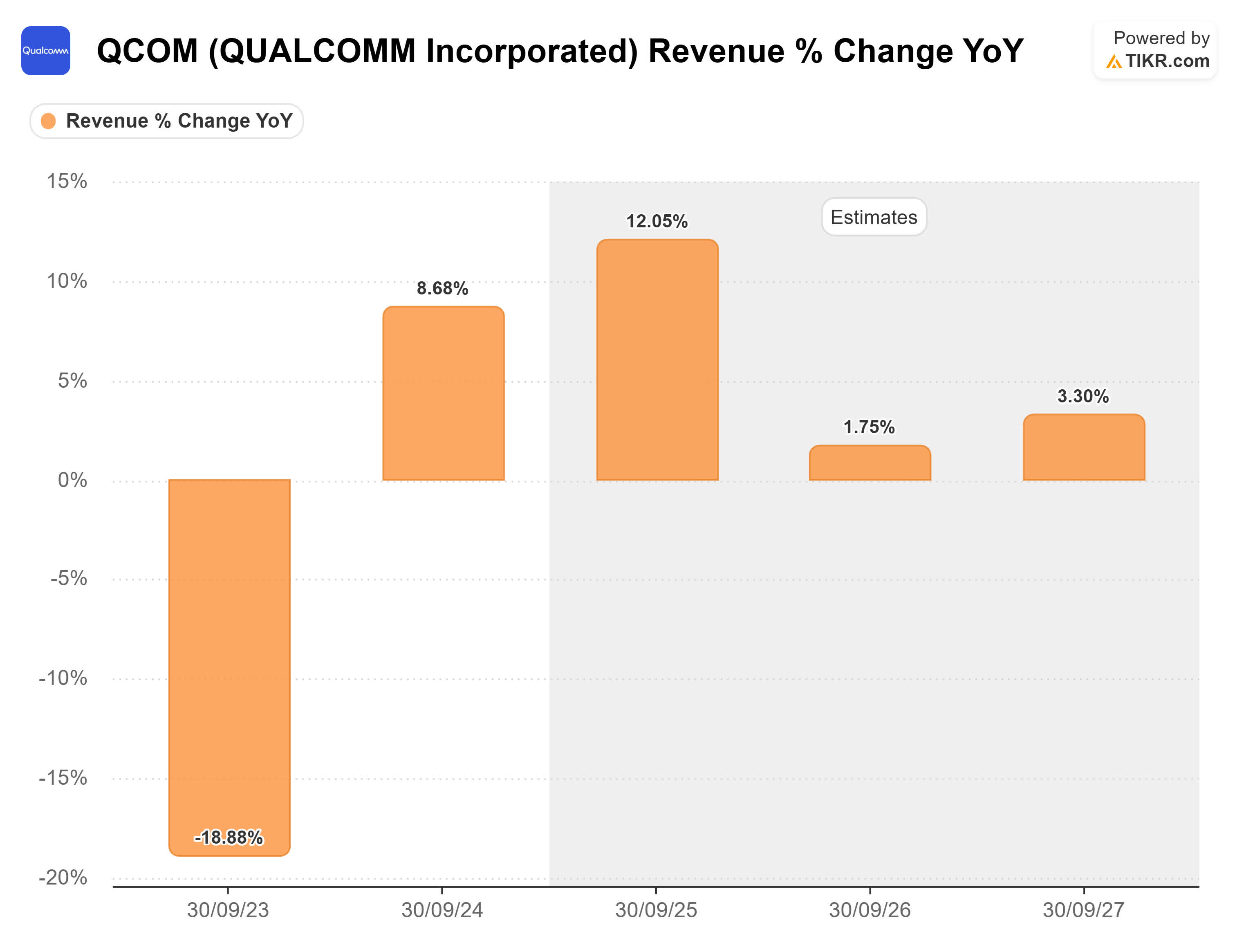 Qualcomm: The Market Is Proving Me Wrong (Upgrade) (NASDAQ:QCOM) | Seeking  Alpha