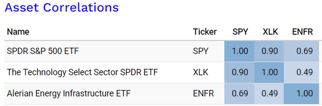 Enfr ENFR: Midstream Energy Fund, Good 4.5% Dividend Yield, Not So Good ...