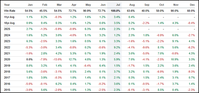 SPY Monthly Win Rate