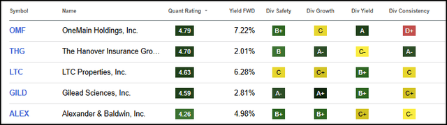 Top 5 Dividend Stocks Quant Ratings and Factor Grades