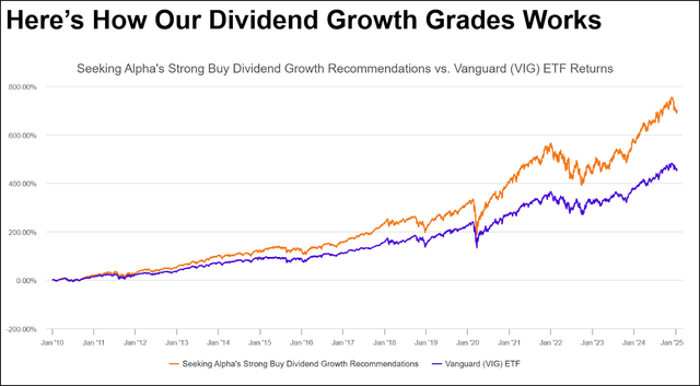 Dividend Growth Grades