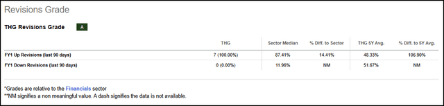 THG Revisions Grade