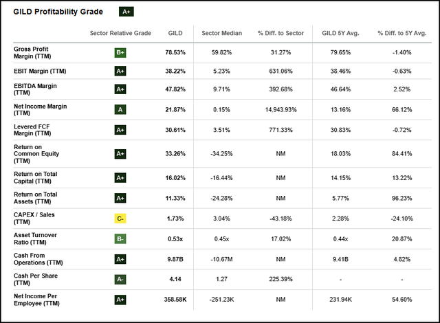 GILD Profitability Grade