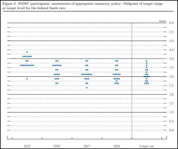 Fed Dot Plot