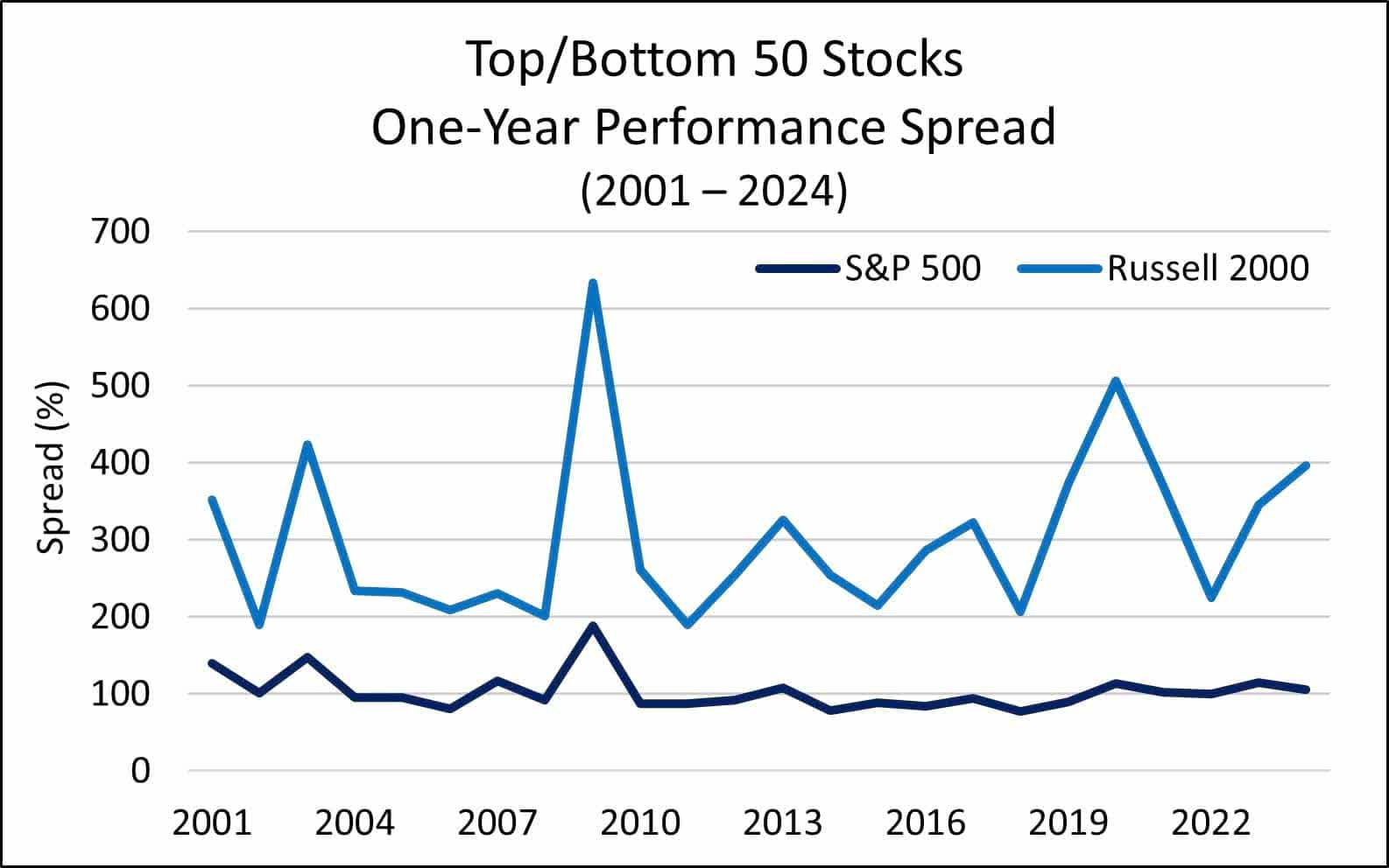 Small Cap Investing: Act On Active, Pass On Passive | Seeking Alpha