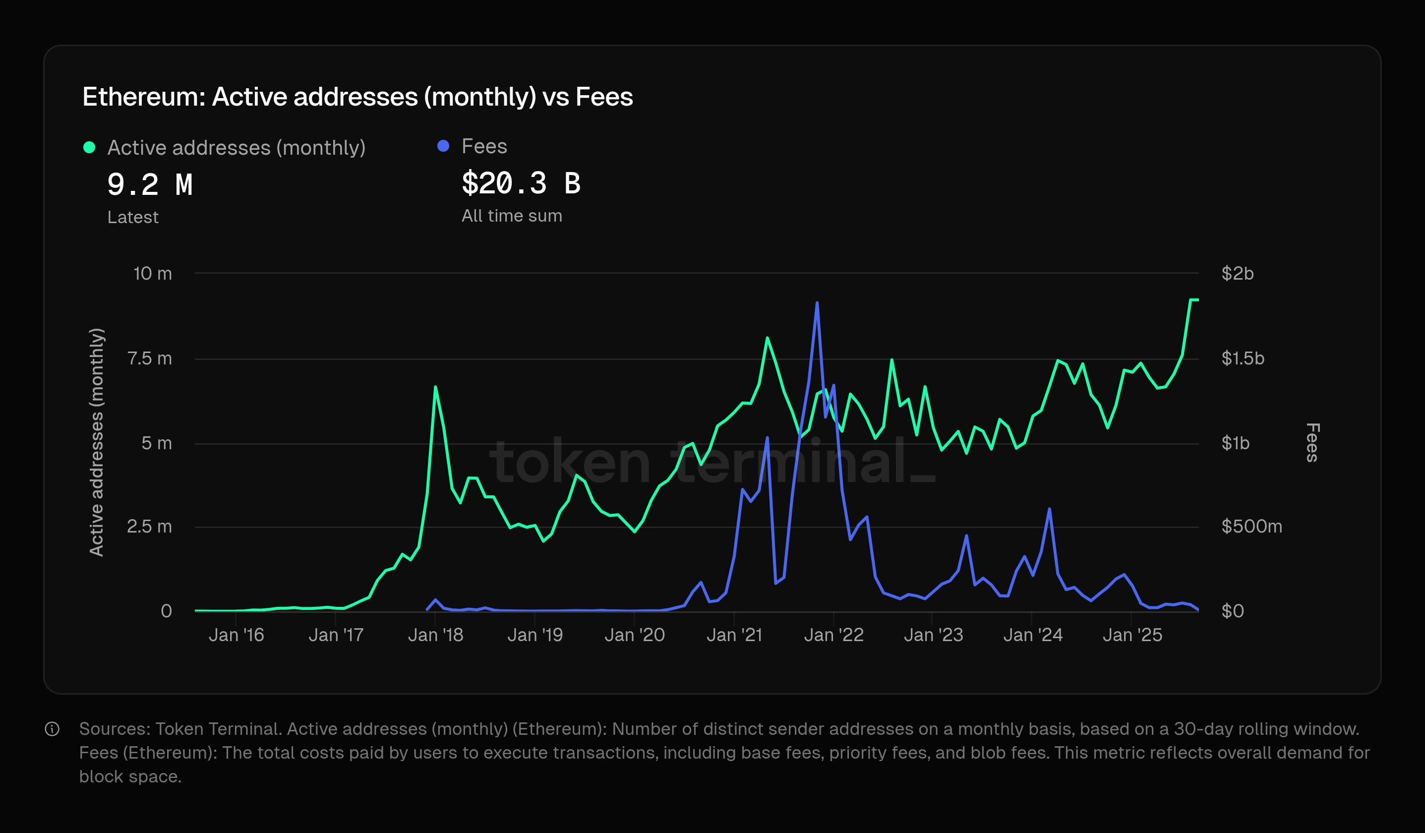 Ethereum: Activity Growth Surged In August (ETH-USD) | Seeking Alpha