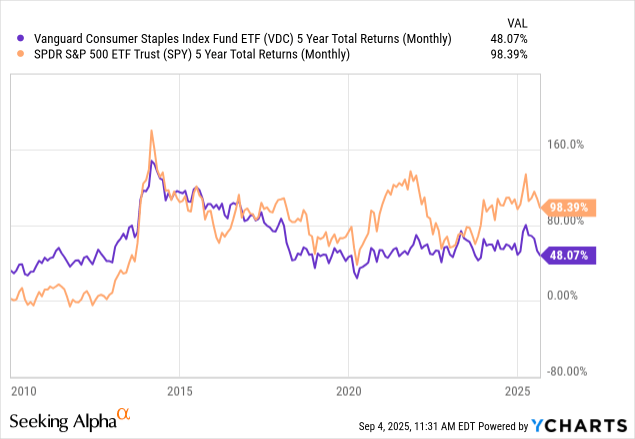 Vdc VDC: Vanguard Tackles Popular, Low Volatility Consumer Staples Sector ...
