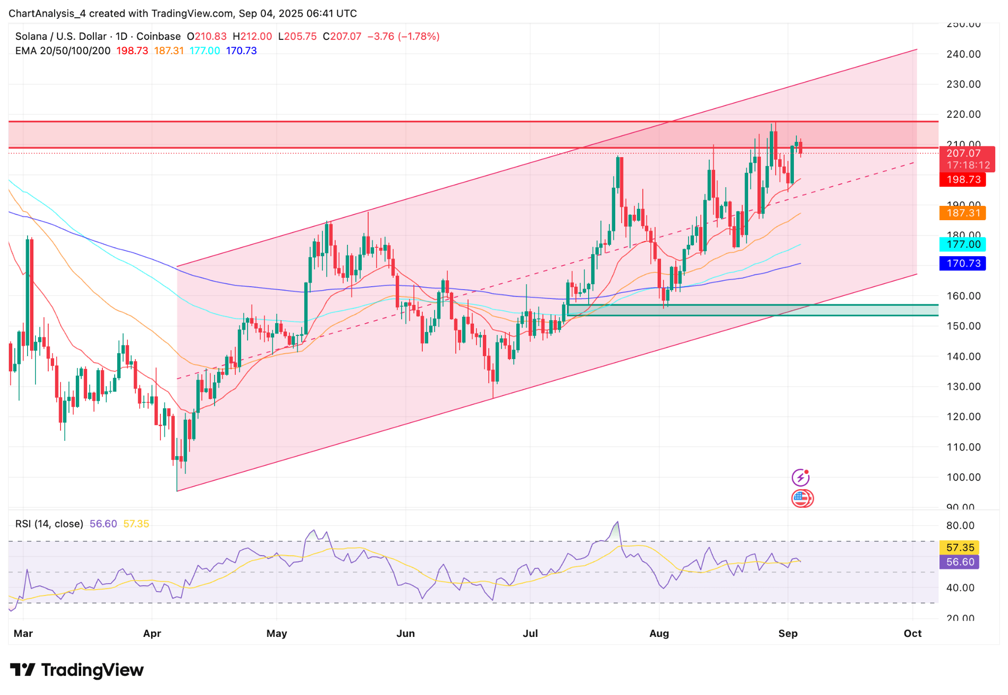 Solana Price Holds Channel Support As Upgrade Optimism Meets Selling  Pressure (SOL-USD) | Seeking Alpha