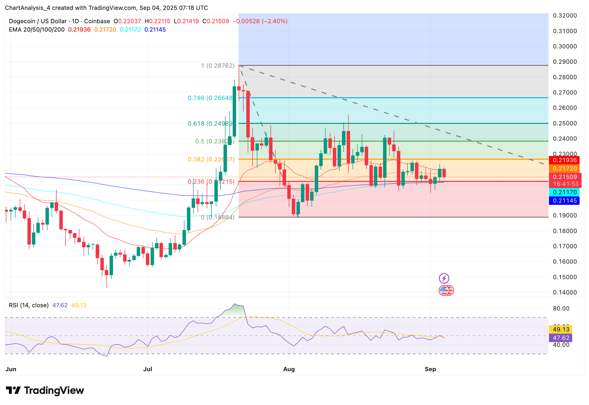 Dogecoin Price Defends $0.21 As Treasury Plan Adds Support (DOGE-USD) |  Seeking Alpha