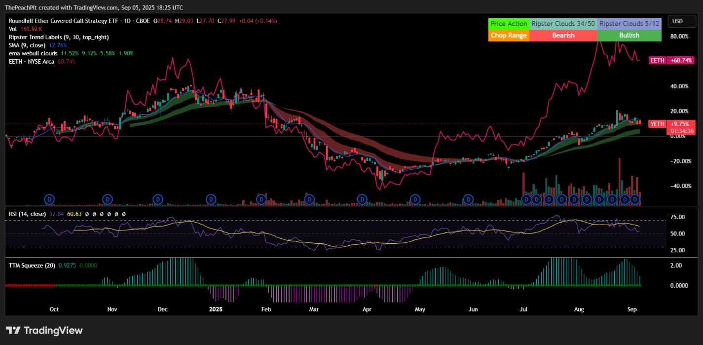 YETH: Synthetic Covered Call Strategy For Ether Exposure (BATS:YETH) |  Seeking Alpha