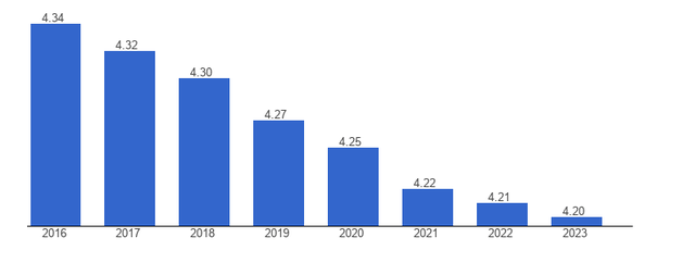 U.S. as percent of global population