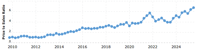 Historical NASDAQ price to sales ratio