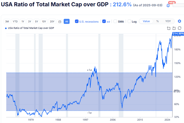 Market Cap To GDP ratio