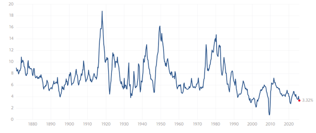 S\&P 500 Earnings Yield