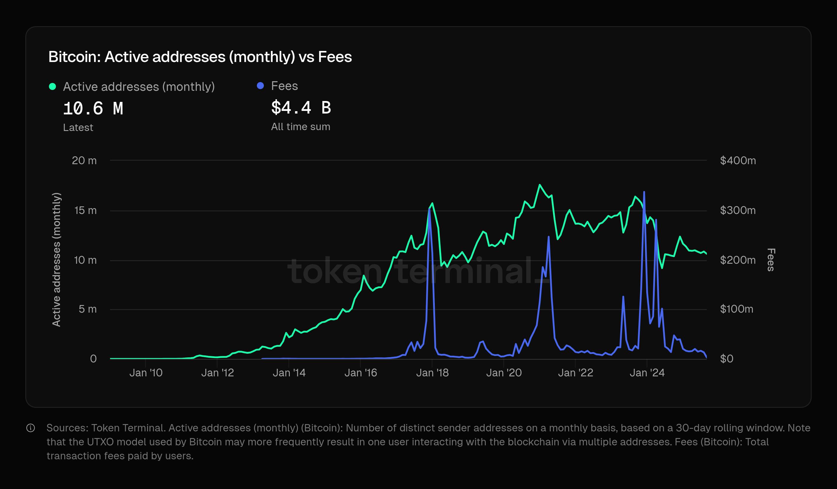 ⚠️CRIPTOVALUTE: Le partecipazioni aziendali di BTC raddoppiano in 9 mesi secondo i dati di River