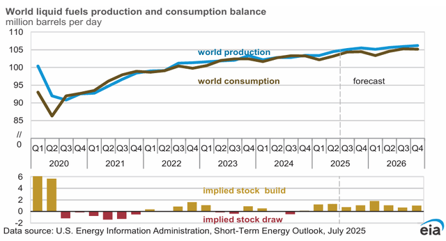 Liquid Fuel projection