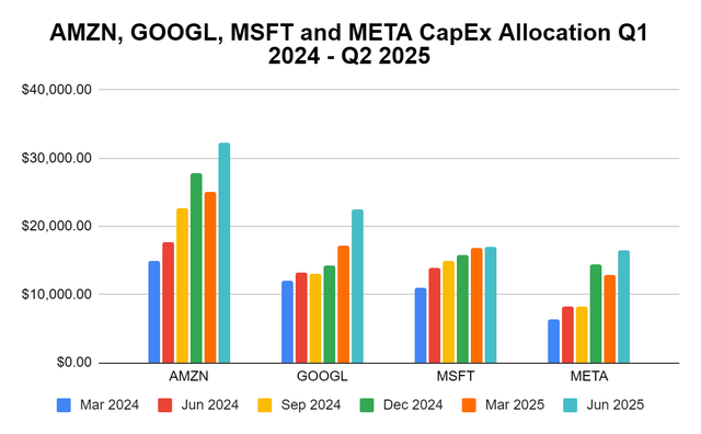 AMZN, GOOGL, MSFT, META CapEX