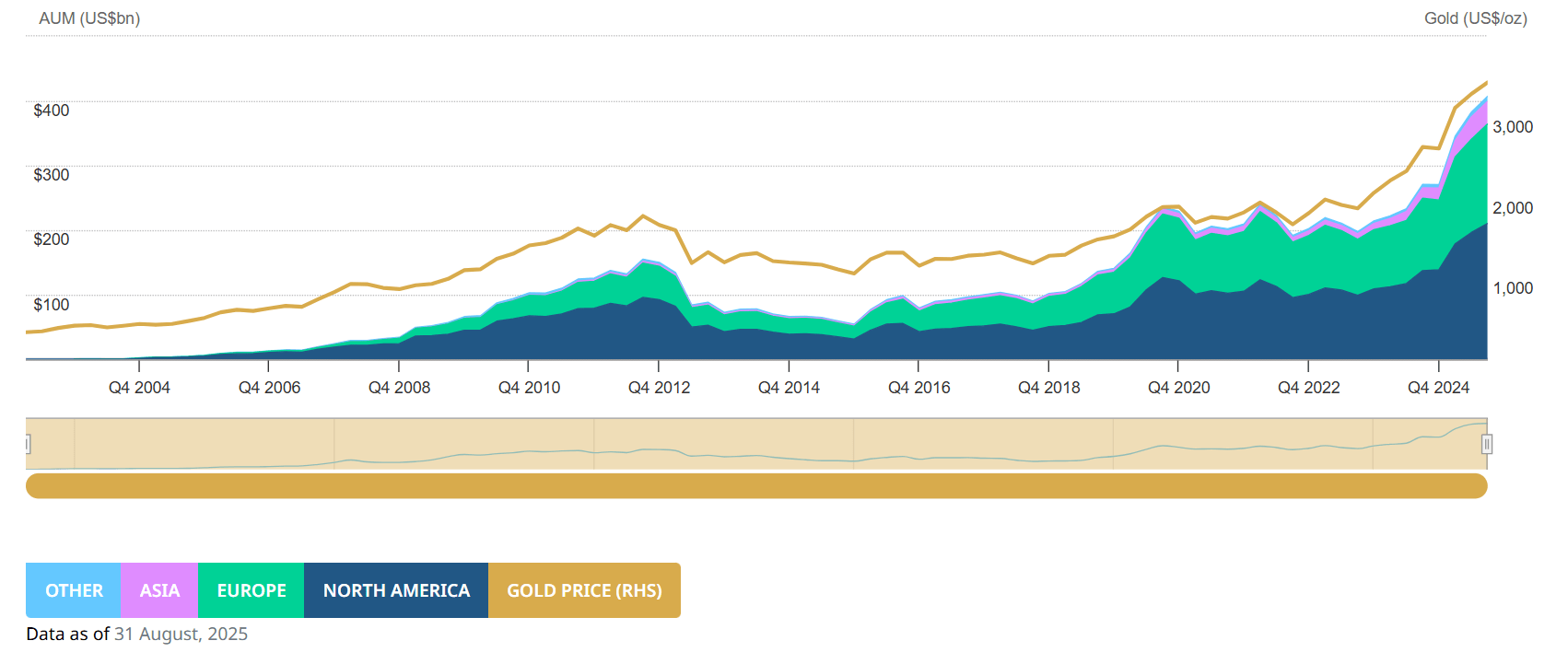 Gold ETF Flows: August 2025 | Seeking Alpha