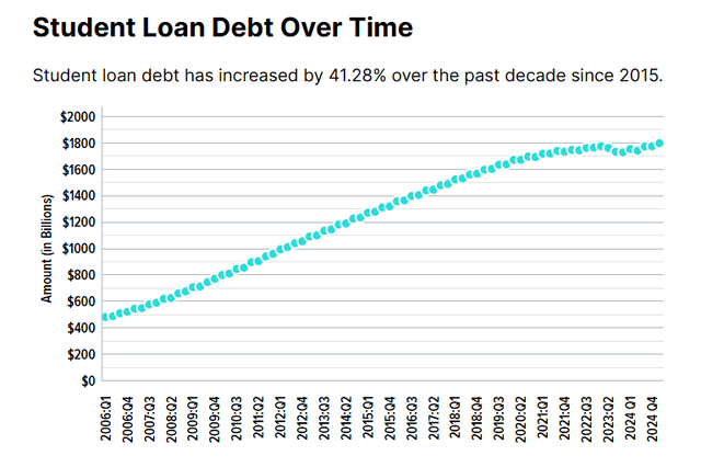 Dette des prêts étudiants aux États-Unis