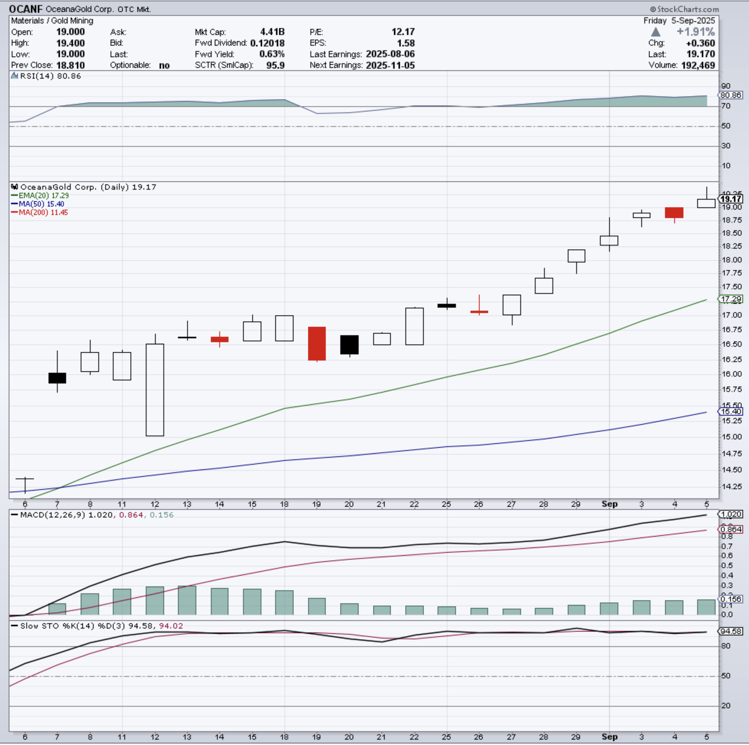 OceanaGold: Breakout In Progress For This Intermediate Gold Miner  (OTCMKTS:OCANF) | Seeking Alpha