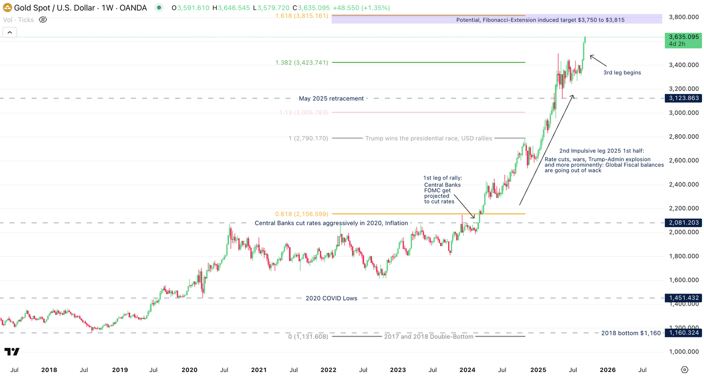 Gold (XAU/USD) Bullies Its Way To New Record Highs: Potential Targets,  Fundamental Outlook | Seeking Alpha
