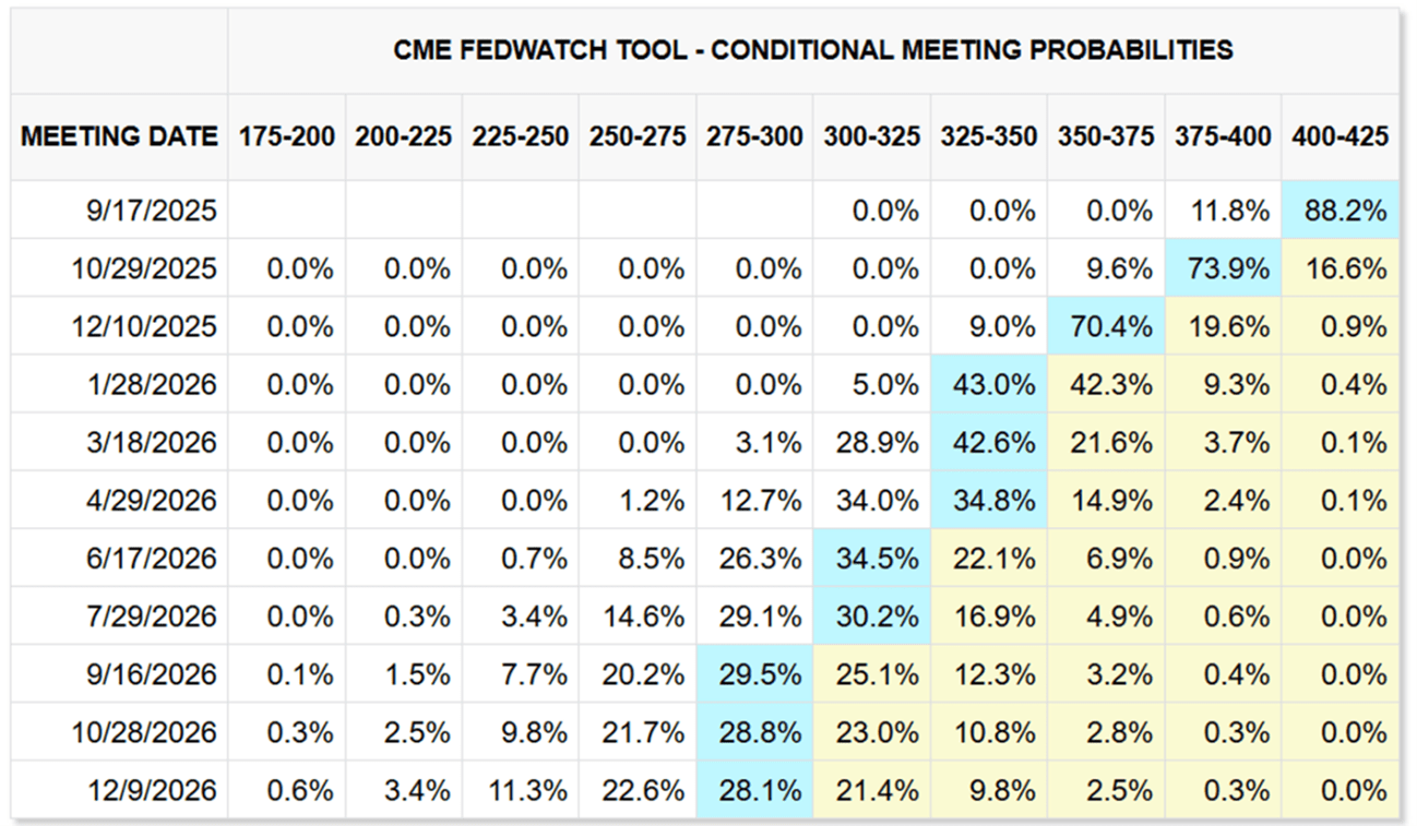 Chart Of The Day: Just How Much Could The Fed Cut Now? | Seeking Alpha