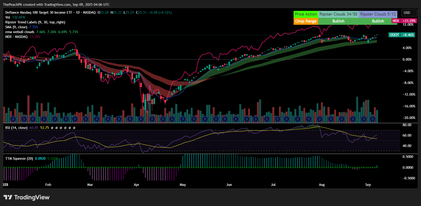 QQQY Returns Pure Income In An ETF Wrapper Using Nasdaq 100 Options  Strategy (QQQY) | Seeking Alpha