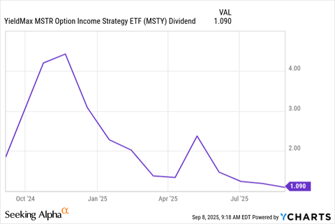 Msty Stock Graph MSTY: Why Dividend Payouts Have Fallen And Will Keep Falling (NYSEARCA ...