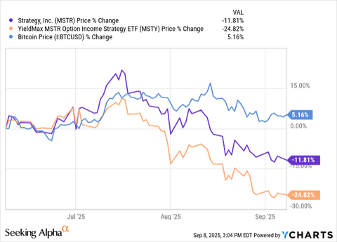 Msty Stock Graph MSTY: Why Dividend Payouts Have Fallen And Will Keep Falling (NYSEARCA ...