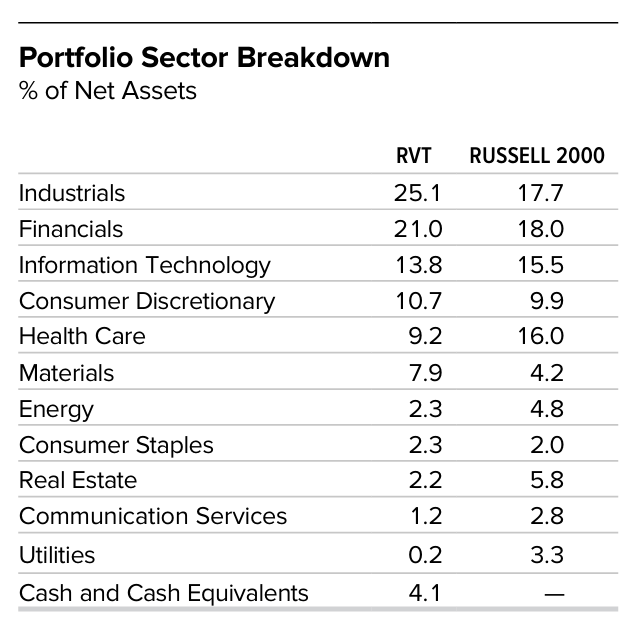 RVT: Small-Cap Stocks Poised To Outperform In 2026 (NYSE:RVT) | Seeking ...