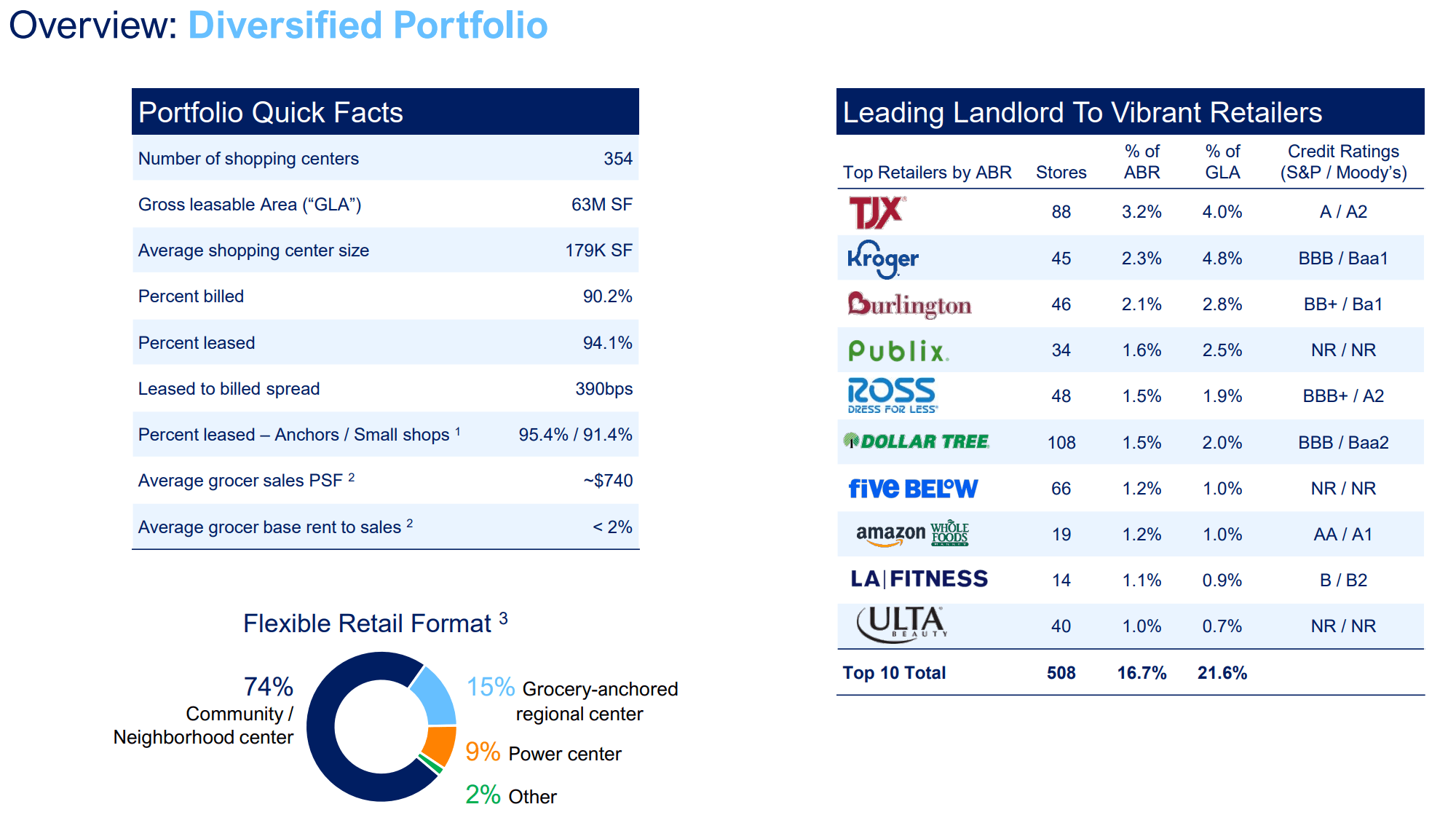 Brx Stock Brixmor Property: Buy While Market Is Overlooking Robust Growth (NYSE ...