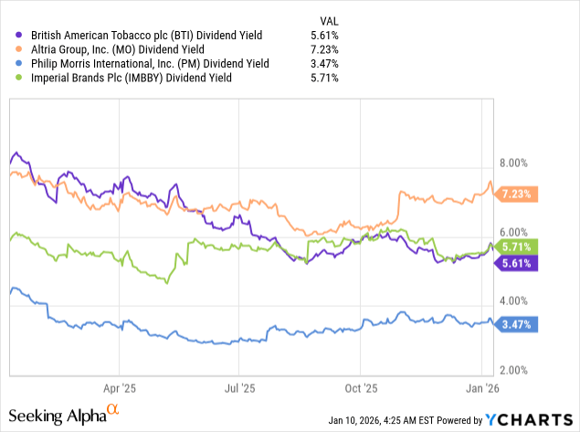 imperial tobacco dividend yield Altria: 7.5% Is Underwritten By Cigarettes, Not Vapes And Oral Pouches (NYSE:MO) British American Tobacco: Nicotine Pouches/Vapour