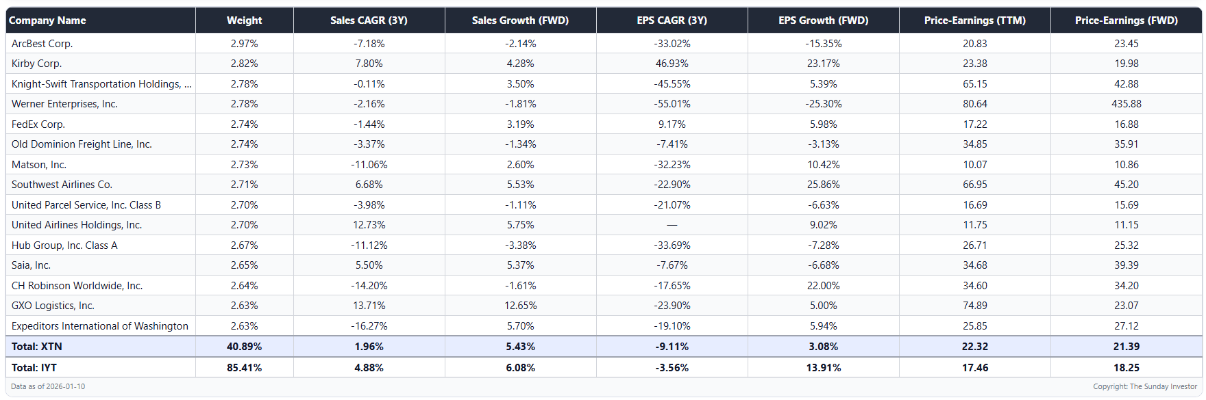 XTN: Avoid This Equal-Weight Transportation ETF In 2026 (NYSEARCA:XTN ...