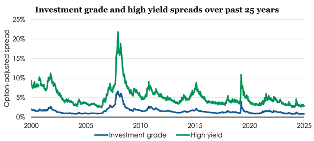 Investment grade and high yield spreads over past 25 years