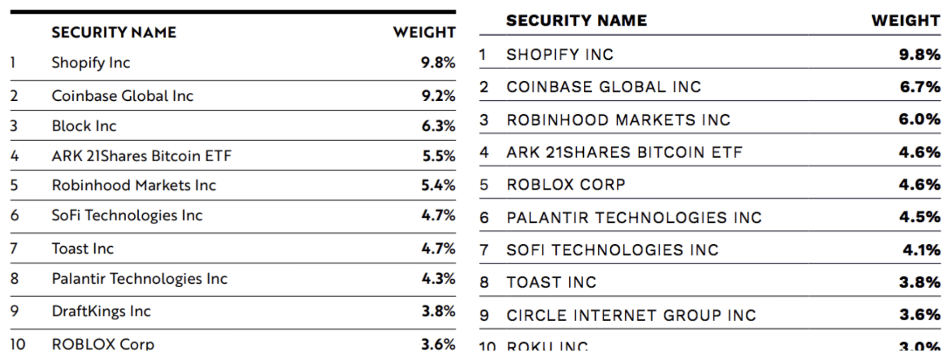 ARKF: Portfolio Management Could Be Better, But Thematic Benefits Remain |  Seeking Alpha