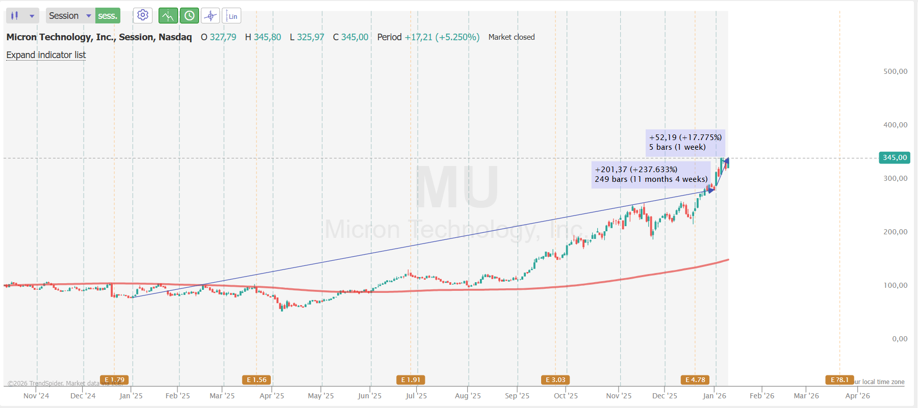 Micron: Follow Insider And Trim Ahead Of Heavy Capital Outflows (NASDAQ:MU)  | Seeking Alpha
