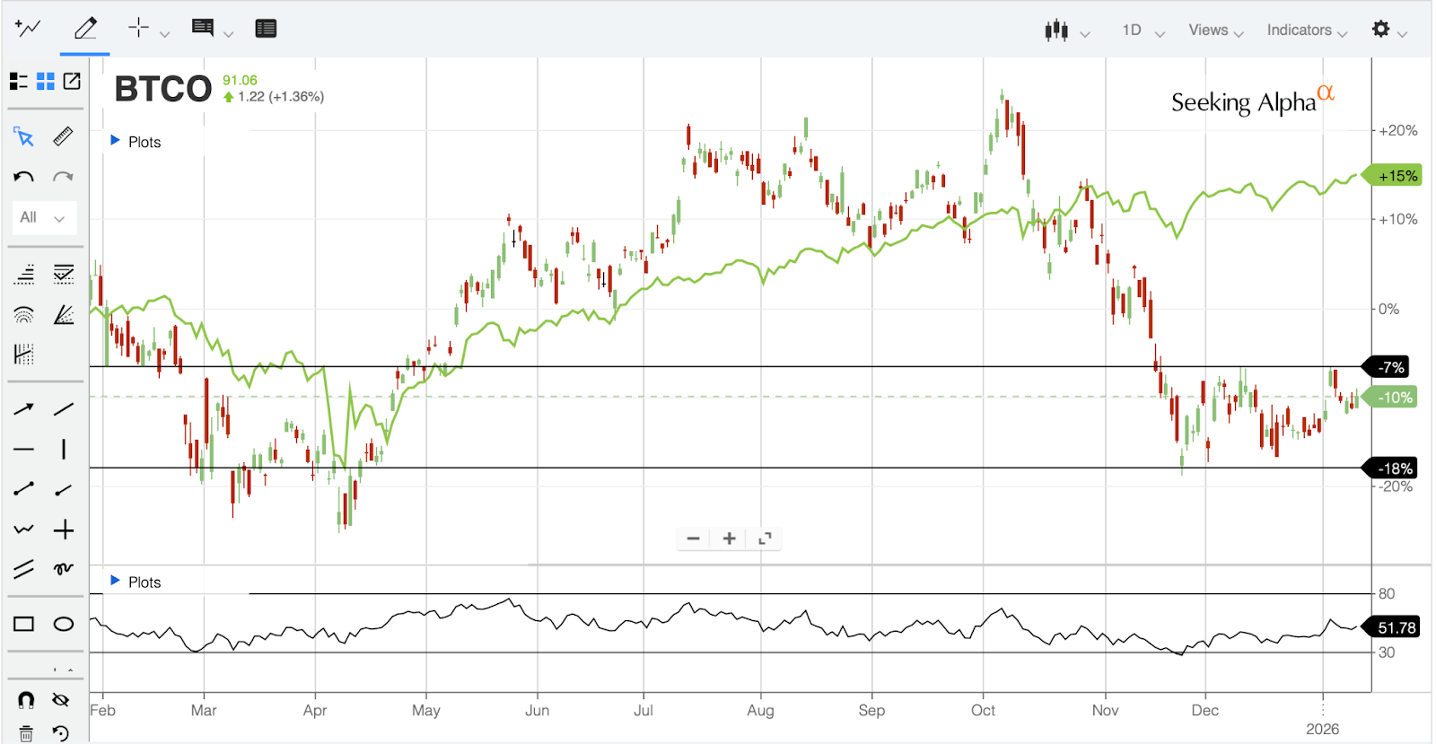 Something Is Happening With Bitcoin That I Would Have Never Expected: The  BTCO Case (BATS:BTCO) | Seeking Alpha