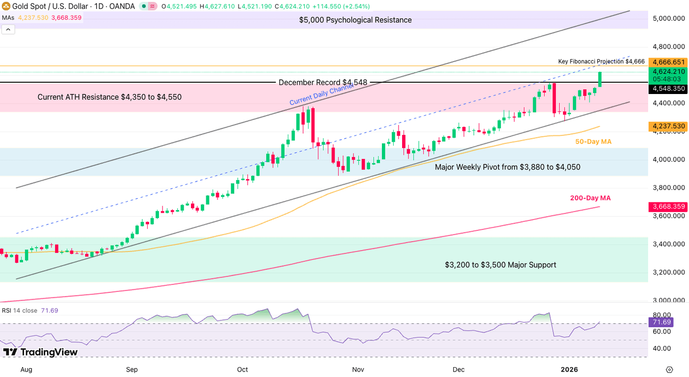 Fed Chair Powell Under Attack - Silver & Gold At Fresh All-Time Highs  (Technical Analysis) | Seeking Alpha