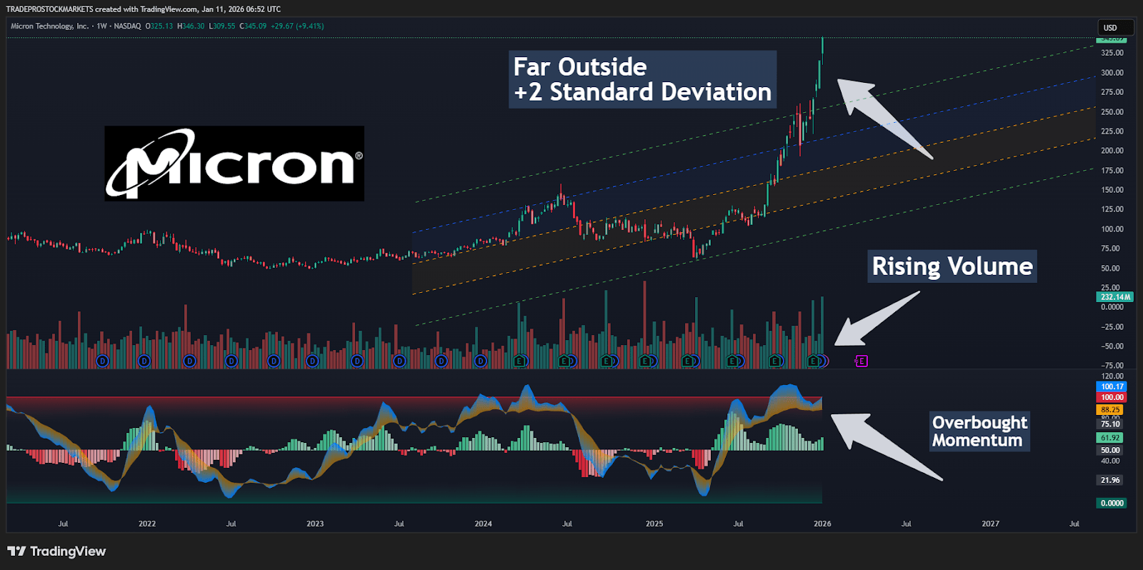 Micron: A Momentum Stock With Strong Fundamentals (NASDAQ:MU) | Seeking  Alpha