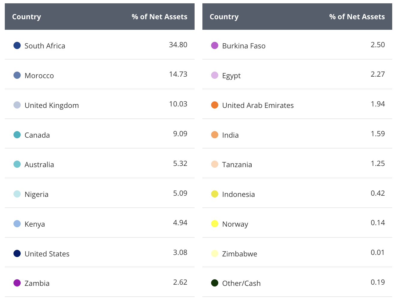 AFK ETF: Seeking Exposure To Africa Makes Sense, But This ETF Is Very  Poorly Targeted | Seeking Alpha