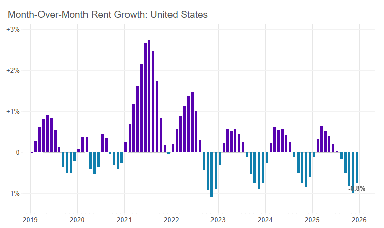 National Average Rents How The Ailing Multi-Family Sector Impacts The U.S. Economy | Seeking Alpha