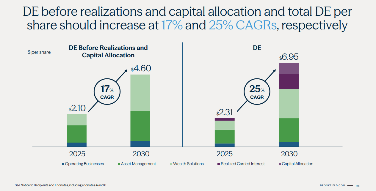 Distributable Earning Pattern Brookfield: A Future $100 Stock Hiding In Plain Sight (NYSE:BN ...