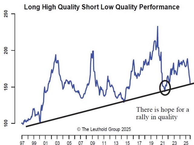 Line chart showing the performance of high-quality and low-quality stocks from 1997 to 2025. The y-axis represents percentage return from 100 to 250. A blue line represents high-quality performance, which is generally above a black trend line representing low-quality performance. The blue line shows significant volatility, with a sharp peak around 2019 and a sharp drop around 2021. A circle highlights a point on the blue line around 2021, with the text 'There is hope for a rally in quality' pointing to it.