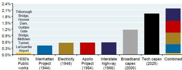 Bar chart comparing peak annual project percent of GDP for major US infrastructure projects and tech capex in 2025.